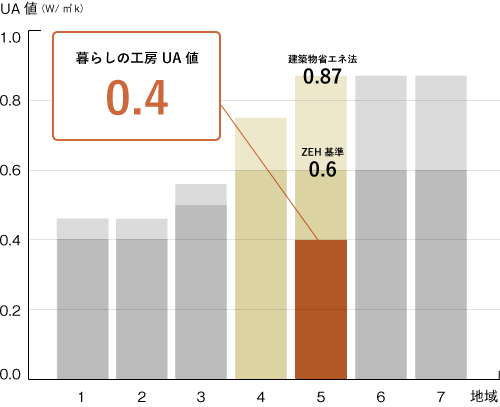 地域区分別の基準UA値と当社の外皮性能